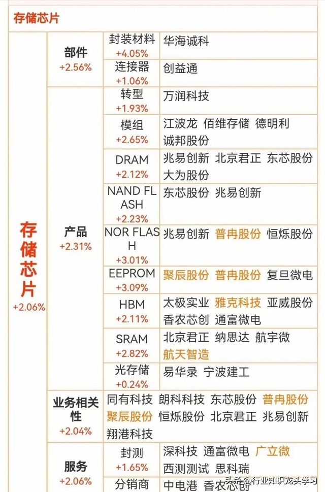 值得珍藏：国产替代科技+存储芯片+稀有小金属+智能电网+服务器等