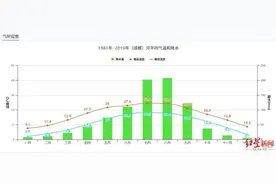 直冲31℃！成都即将火箭式升温，但冷空气也在路上了……图片