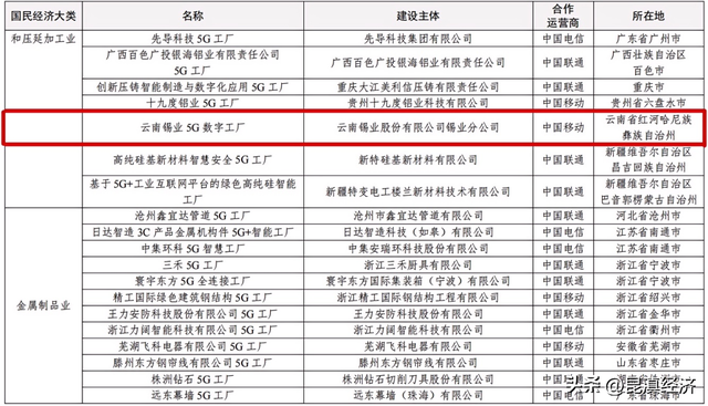 2025年5G工厂名录公示，云南这两家入选