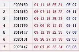 历史上的今天-大乐透12月23日开奖号码汇总图片