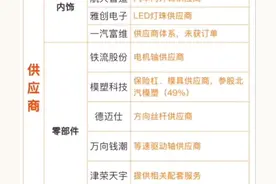 小米汽车概念详细梳理（代工、零部件、供应商、参股公司）图片