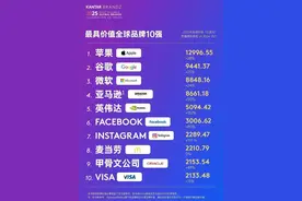 全球品牌价值100强：中国上榜12家，华为第39名，小米96名图片