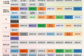 一文了解现在的大学圈子：C9、G7等，你都知道都有哪些大学吗？图片