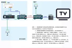弱电箱到电视柜就一根网线怎么办？看一下这篇文章吧。图片
