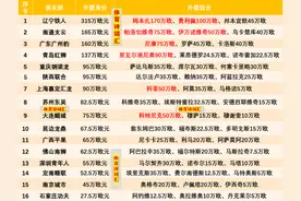 中甲外援：姆本扎170万欧居首，辽宁等4队超百万，陕西重庆同第五图片