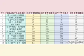 哈尔滨虹桥中学，校排名多少有望考入省重点？基于近四年数据分析图片