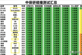 SUV别乱买！中保研碰撞成绩最好的30款：坦克300第6，荣放上榜！图片