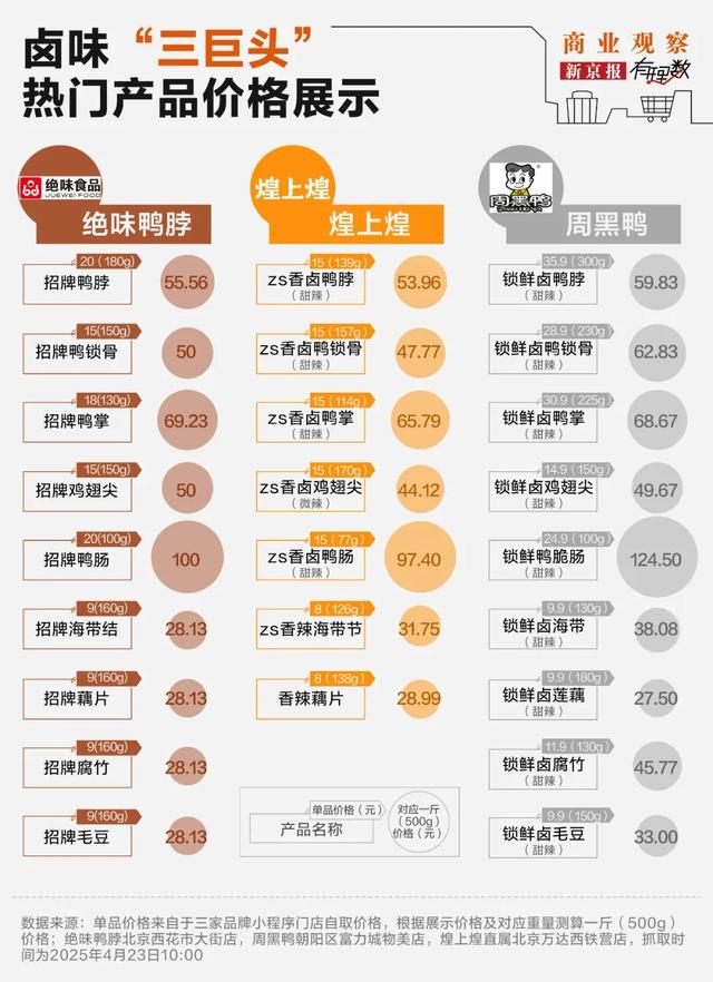 卤味巨头难熬！绝味闭店5000，周黑鸭年关785家，鸭脖啃不起了？