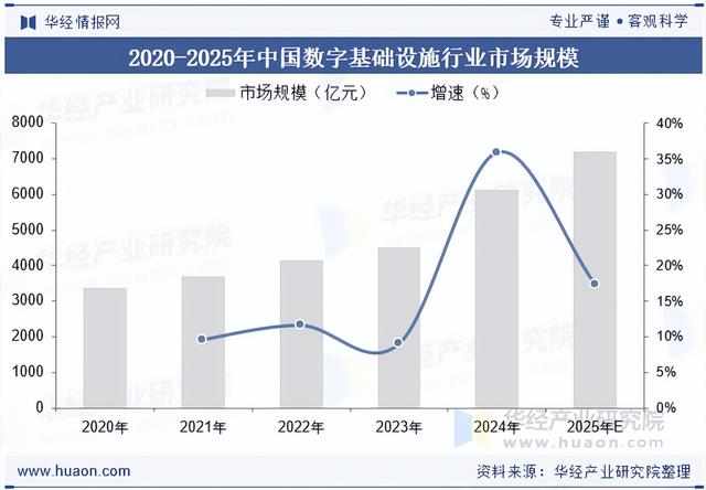 2025年全球及中国数字基础设施行业市场规模、市场结构及竞争格局