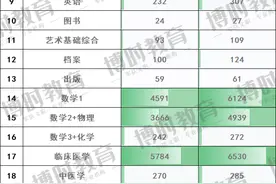 2026军队文职报考关注→2025各岗位科目数据：哪些专业最受青睐？图片