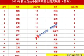 2023年新当选的133名中国科学院和工程院院士籍贯统计图片