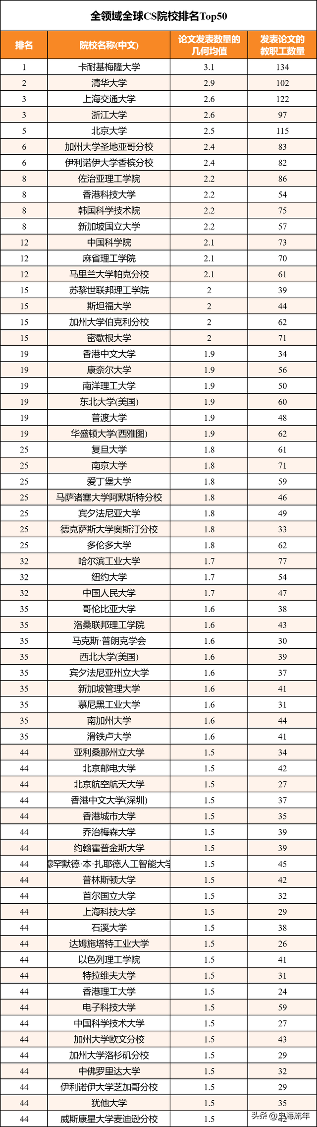 清华登顶全球第一，四校进世界前五，榜单见证中国计算机学术崛起