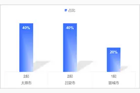 集中公布！山西省2月份电动自行车火灾情况图片