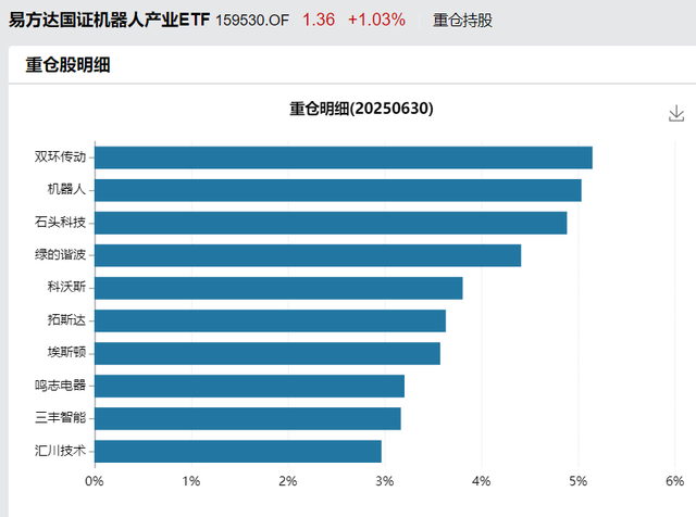 最近，对机器人又加了加仓
