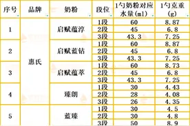 不是所有奶粉都是30ml水一勺粉！冲奶比例搞错，易害娃便秘…图片