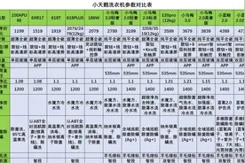小天鹅洗衣机推荐选购指南：详细对比找出最具性价比小天鹅洗衣机图片