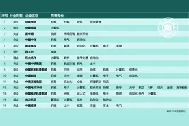 你的专业能进哪些央国企的数据清单出炉，年薪都不低图片