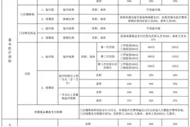 洛阳市医保待遇保障政策一览表来了！快快收藏！图片