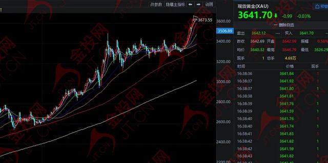 特朗普施压 黄金等待破位