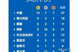 游泳世锦赛最新金牌榜:中国13金第一，澳大利亚第二，美国第四！图片