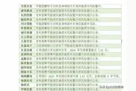 已发多次公告，50家年报后将被st戴帽的公司，目前已有3家被st了图片
