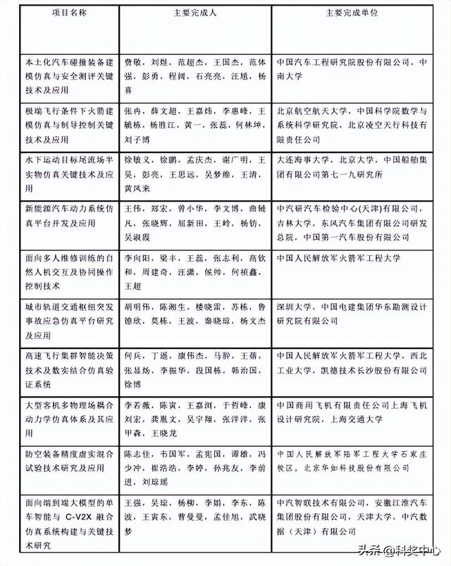 2025年中国仿真学会科学技术奖评选结果公告