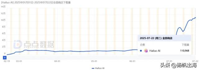 全球下载破240万，国产AI正把出海玩法卷出新高度
