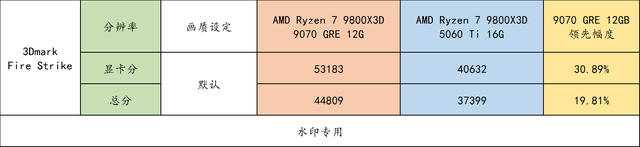 还买 5060 Ti 16GB？RX 9070 GRE 才是更好选择！