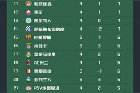 欧冠最新积分榜：利物浦登顶，葡体暂居第2，皇马米兰17、18图片