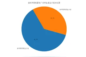 在广东，有多少人能上985/211/双一流？图片