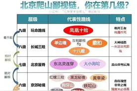 网传的北京爬山“鄙视”链，你在哪一级？图片