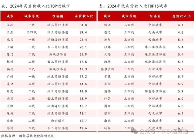 数据出炉!2024年全国房价收入比发布,长沙工作7年就能买房?