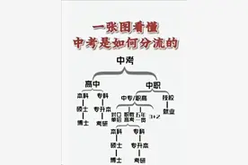 中考200分到400多分，怎么择校?图片