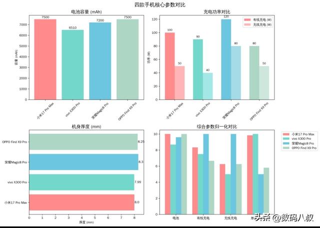 今年4大旗舰机型的续航能力对比，小米17 Pro Max电池最大