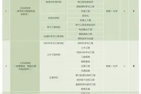 东南大学2024年本科招生专业（类）一览！图片
