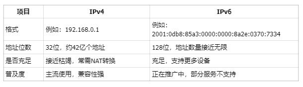怎么查询IP地址?IPv4与IPv6有什么区别?插图3 怎么查询IP地址?IPv4与IPv6有什么区别?