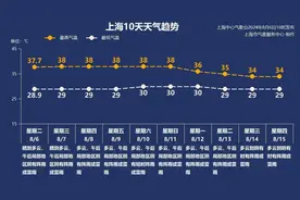 8月7日·上海早新闻图片