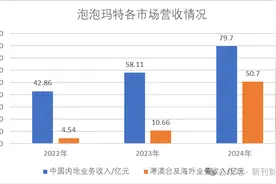 泡泡玛特海外营收暴涨10倍！韩籍高管文德一兼任联席COO分管亚太及欧洲业务图片