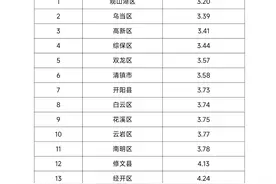1月贵阳市环境空气质量状况，观山湖区排名第一图片