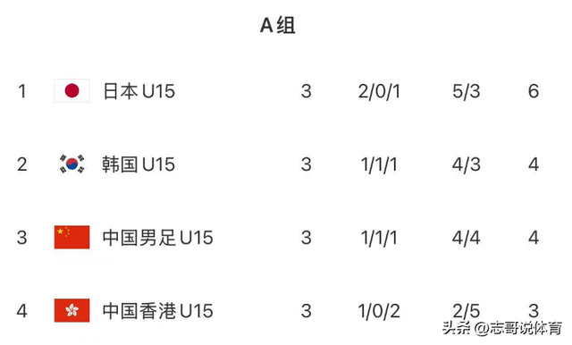 大结局！最终积分榜：3-0,3-0,中国队首胜4分保级,日本第1韩国第2
