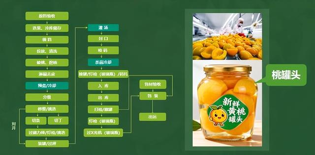 “黄桃罐头防腐剂多、没营养”？你对罐头的误解太深了……
