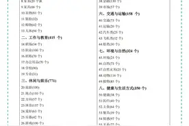 小学、初中、高中3500个英语单词！图片