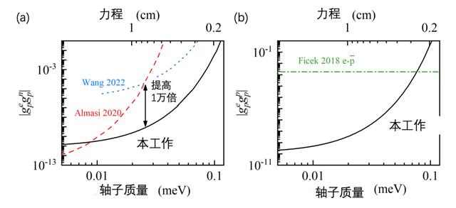 北大北航联手！第五力实验灵敏度飙升万倍，锁定轴子窗