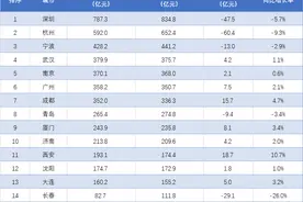 南京不敌武汉，成都紧追广州！副省级城市1-2月财政收入排行出炉图片