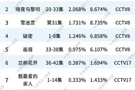总局收视率：《大海道》倒数，《暗夜与黎明》第二，第一很新鲜图片