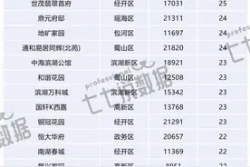 合肥386个小区，房价回到1.2万以下！图片