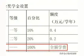 研究生奖金是按初试还是复试？图片