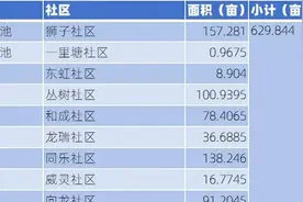 2050亩！成都连发10条征地公告，这30个片区即将拆迁！图片