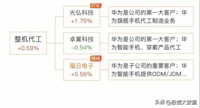 华为麒麟9020全产业链龙头梳理！