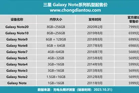 回顾三星2020年停止更新的Galaxy Note 20系列手机全部型号的预售价图片